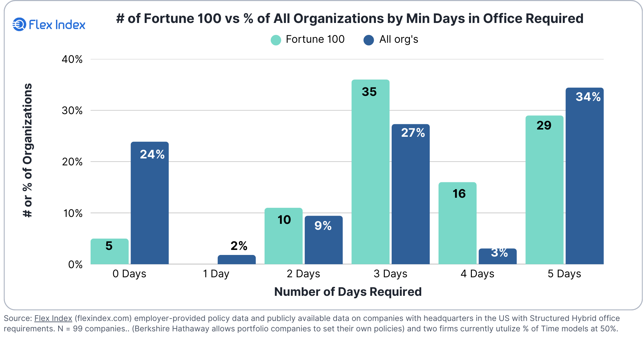 # of Fortune 100 vs % of All Organizations by Min Days in Office Required