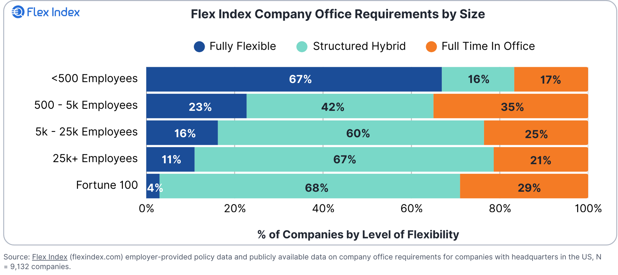 Flex Index Company Office Requirements by Size