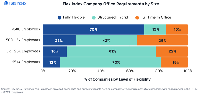 Chart of How Flexible are company office requirements by size? Flexible Chart Graphic