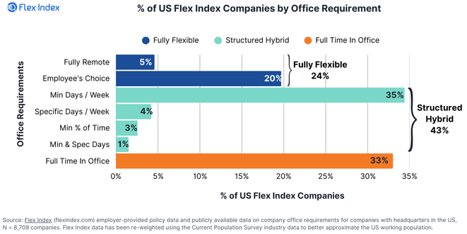 Chart of percentage of Flex Index Companies by Office Requirement