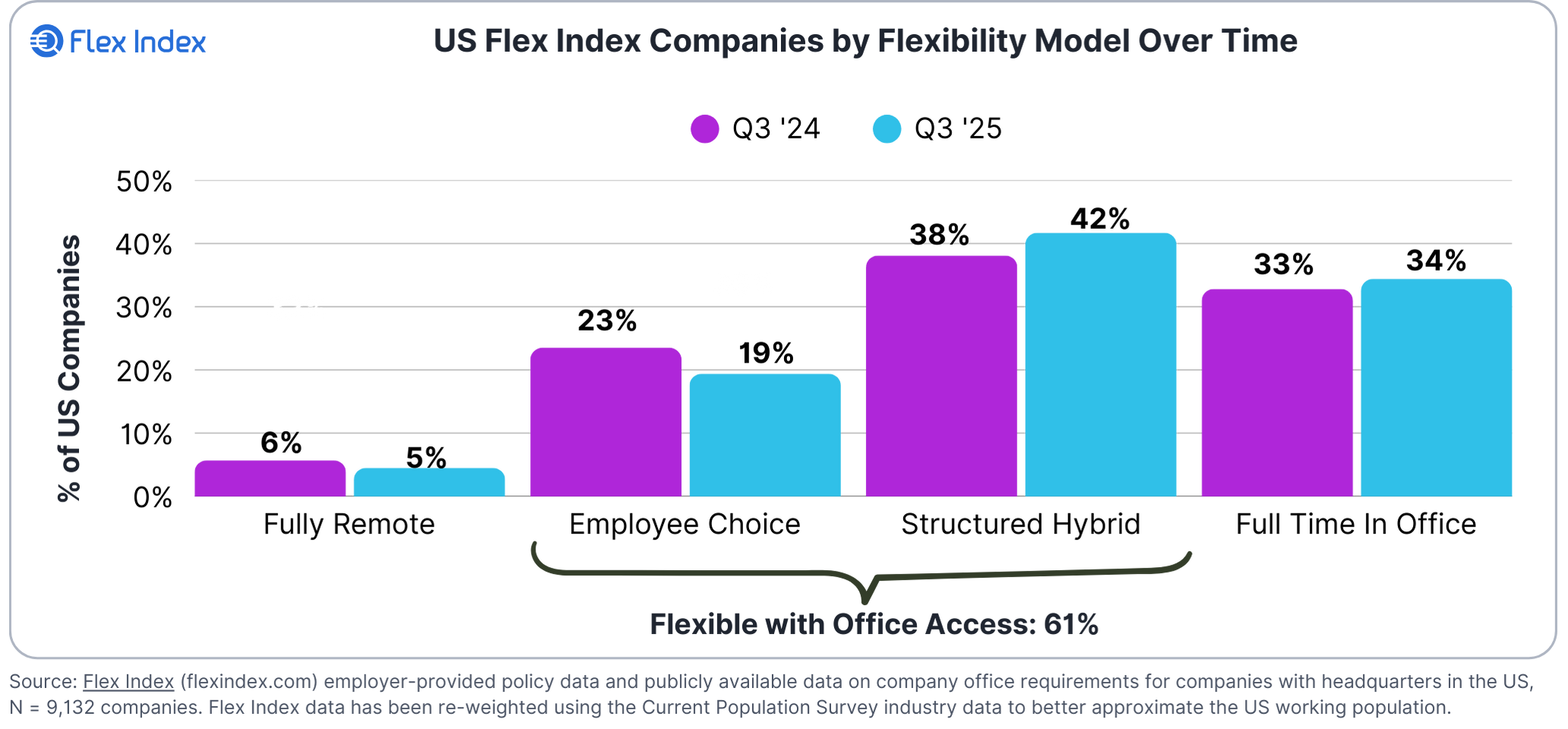 US Flex Index Companies by Flexibility Model Over Time