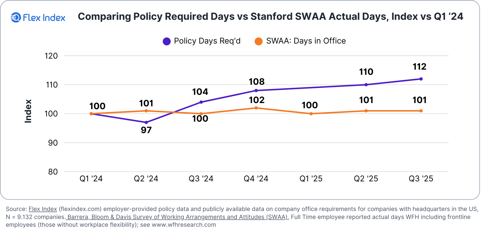Comparing Policy Required Days vs Stanford SWAA Actual Days, Index vs Q1 24